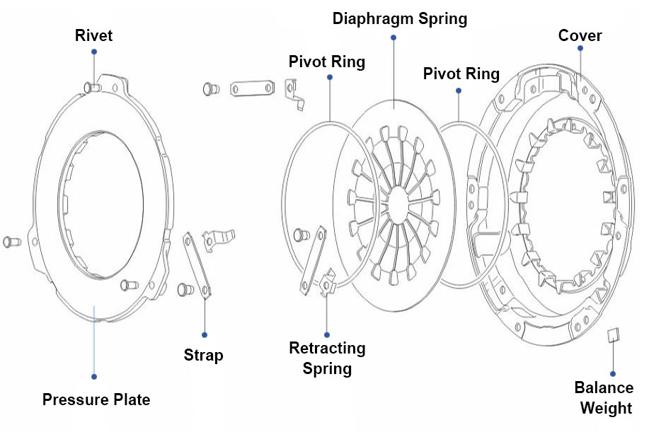 clutch pressure plate assembly